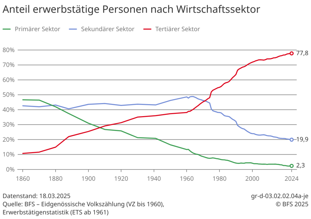 Anteil erwerbsfähige Personen nach Wirtschaftsumfeld