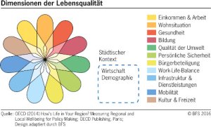 BSF. Admin.ch: Indikatoren der Lebensqualität